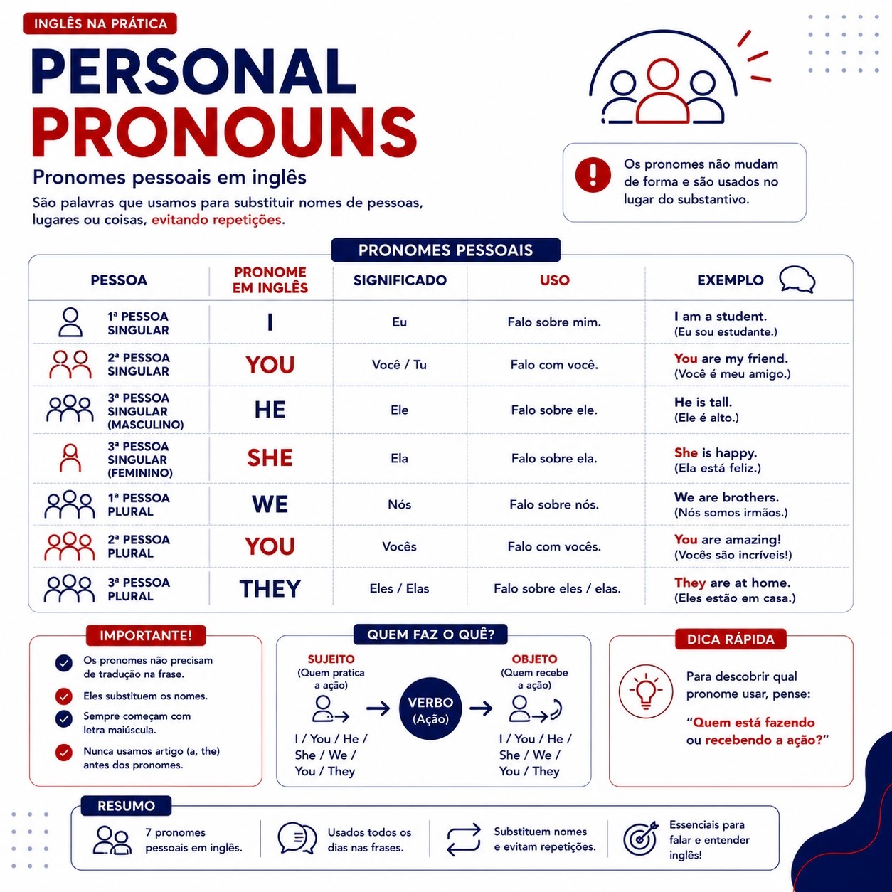 Exemplo de mapa mental: Pronomes Pessoais