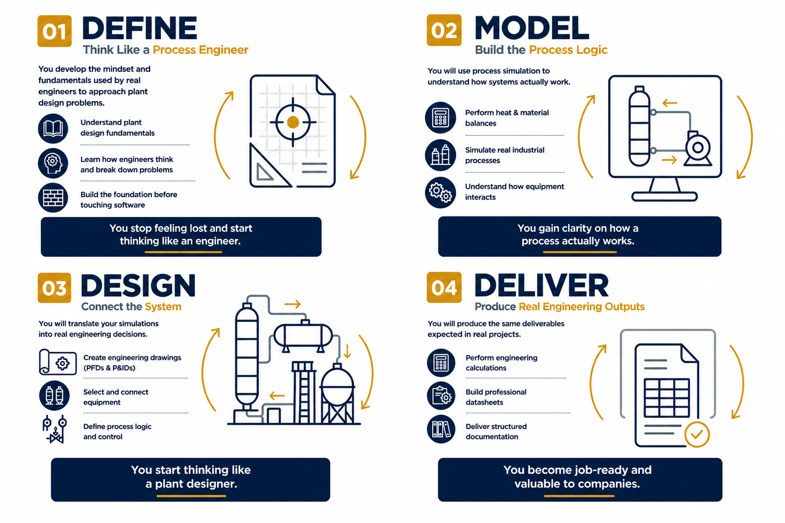 BOOSTER+ Framework: DEFINE MODEL DESIGN DELIVER