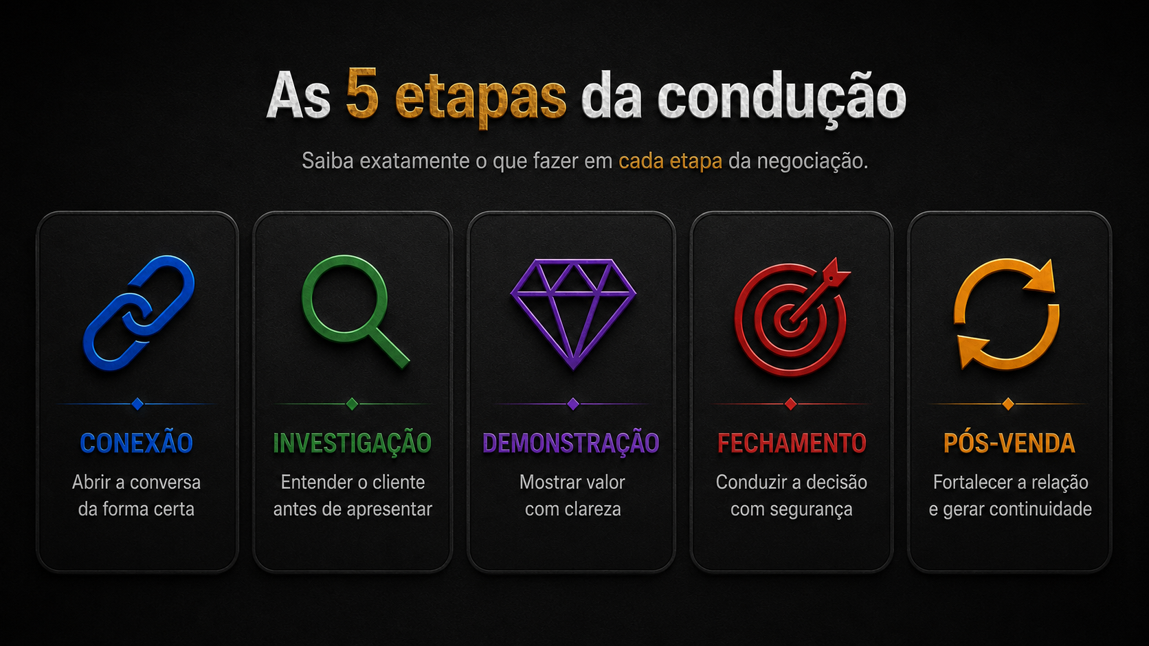 As cinco etapas da condução: conexão, investigação, demonstração, fechamento e pós-venda