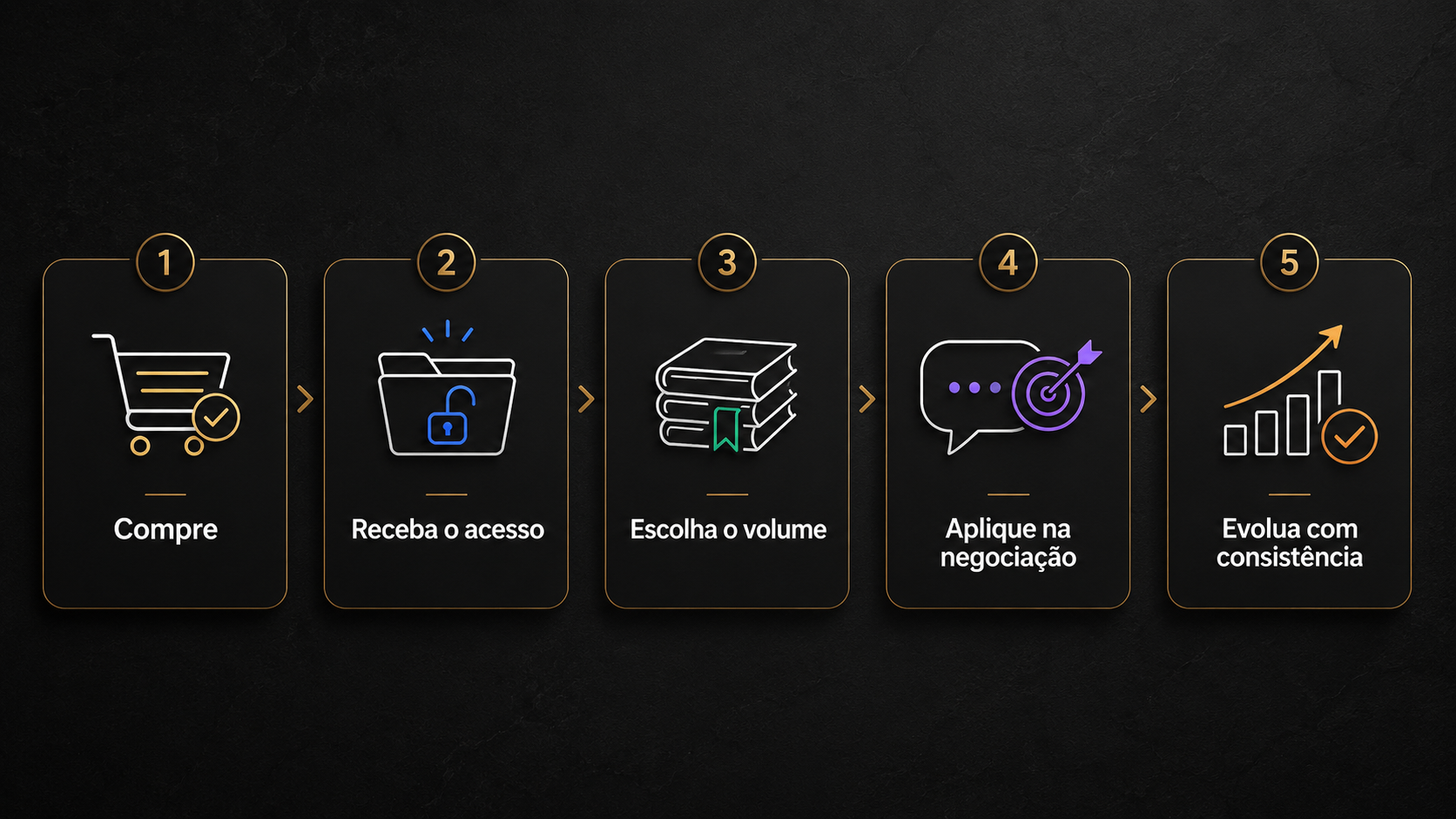 Cinco passos para comprar, acessar, escolher e aplicar o material