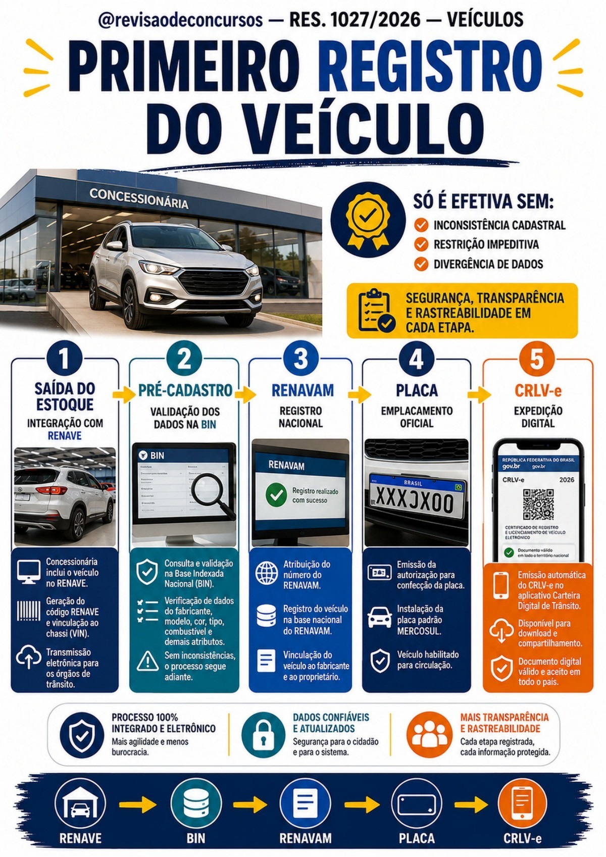 Página ilustrada sobre o primeiro registro do veículo