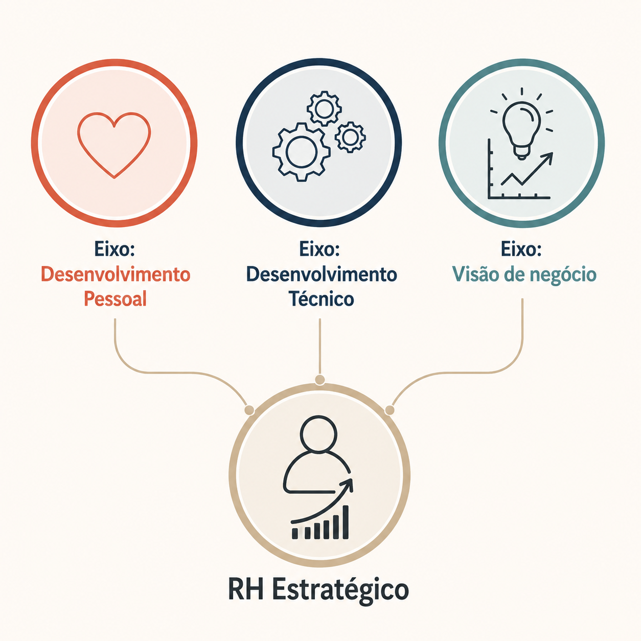 Eixos da Formação DHO