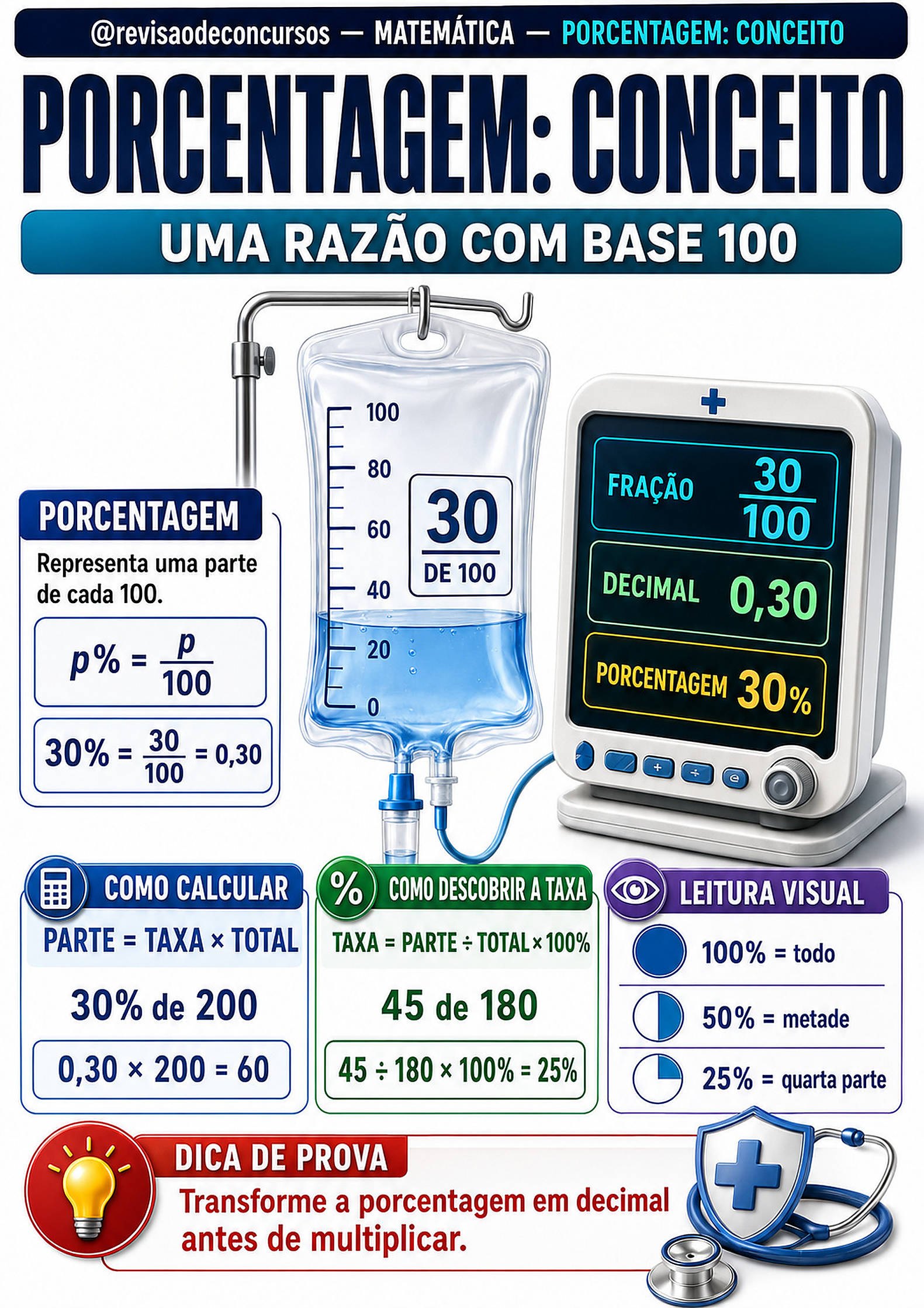 Porcentagem — Volume 1, página 98 do PDF