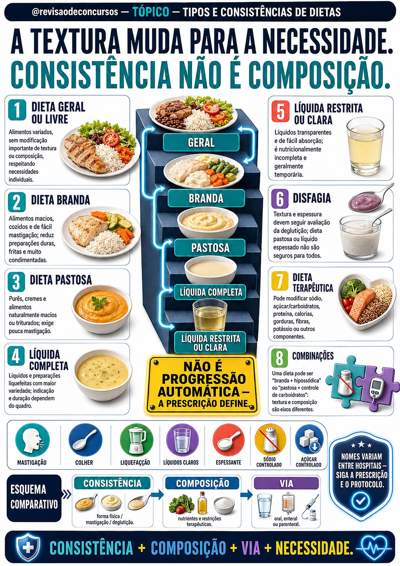 Tipos e consistências de dietas — Volume 5, página 135 do PDF