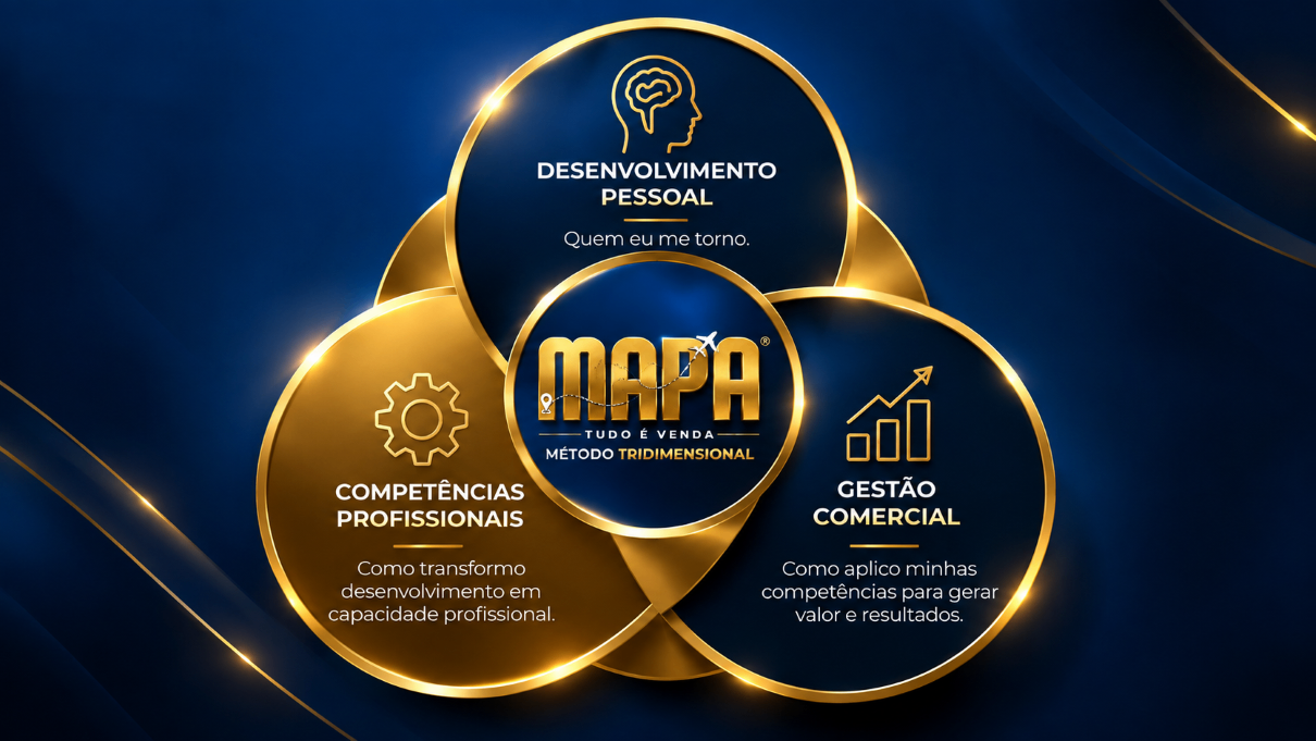 A Tríade do Método MAPA