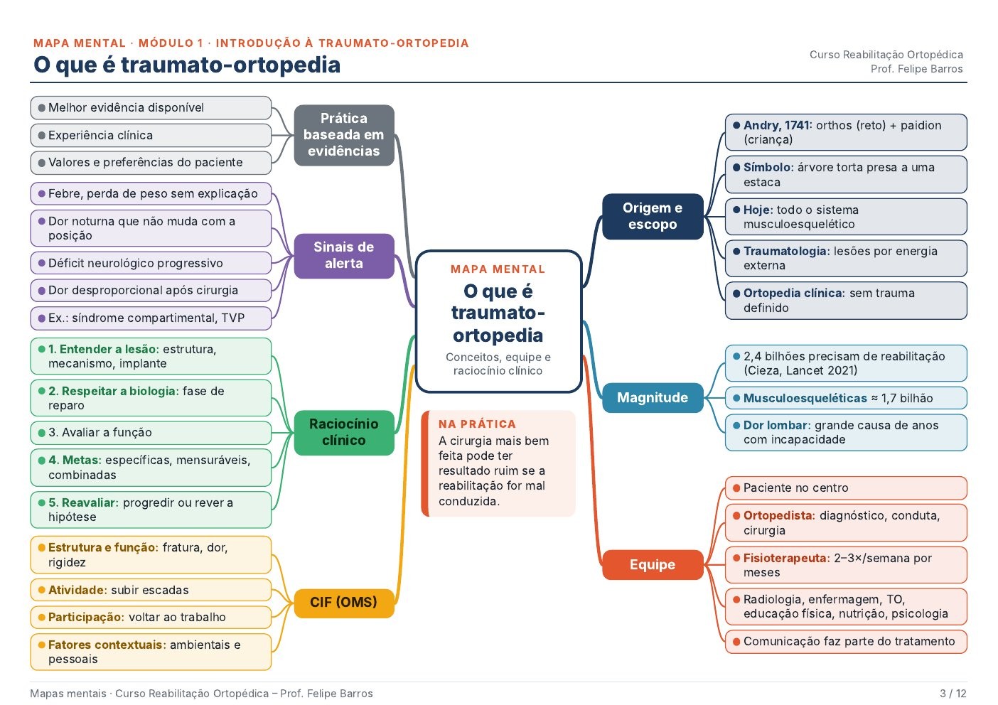 Amostra: Mapa mental