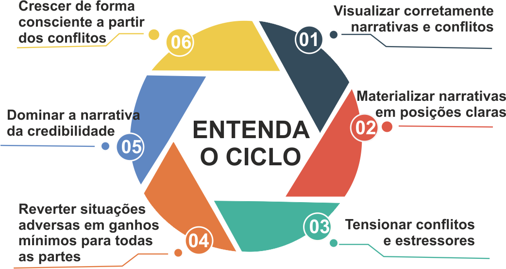 Ciclo Comunicação Antifrágil