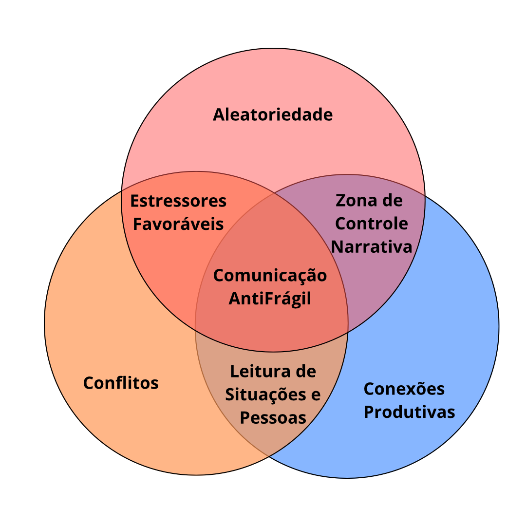 Ciclo Comunicação Antifrágil